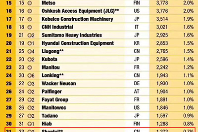 UU国际全球工程机械造作商50强位列31 实现较大幅度上升